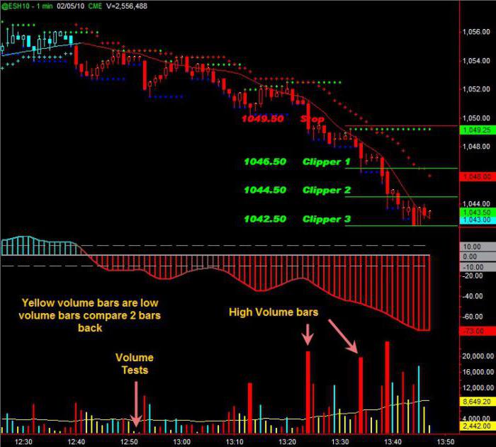 der beste Indikator für das Volumen der Forex 