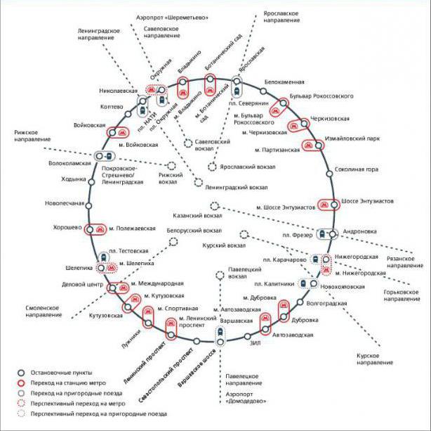 Der Moskauer Kleine Ring