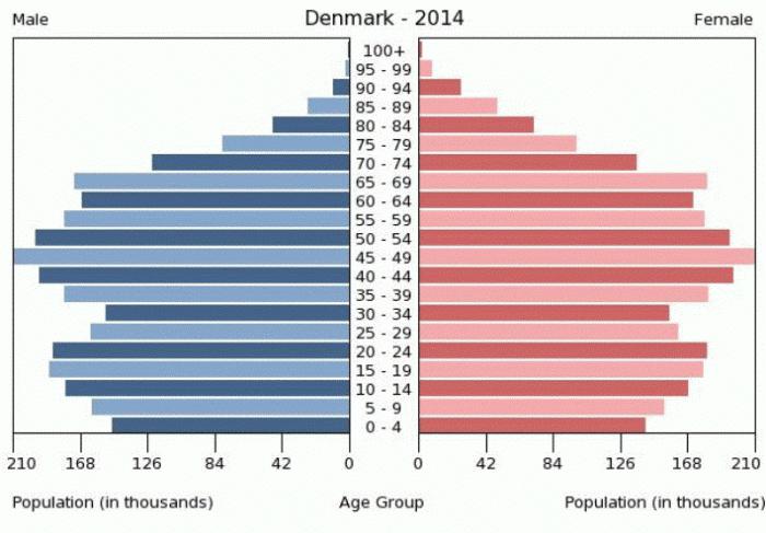 Bevölkerung von Dänemark