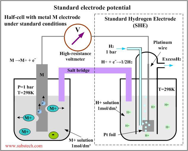Was ist das Elektrodenpotential?