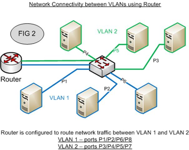 VLANs 